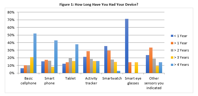This bar chart presents how long individuals have had their devices. Among 48 basic cell phone owners who responded, 25 individuals have owned their devices longer than four years; 10 have owned their devices for less than four years but more than three years; 5 have owned their devices for less than three years but more than two years; 5 have owned their devices for less than two years but more than one year; 3 have owned their devices for less than one year. Among 319 smartphone owners who responded, 137 