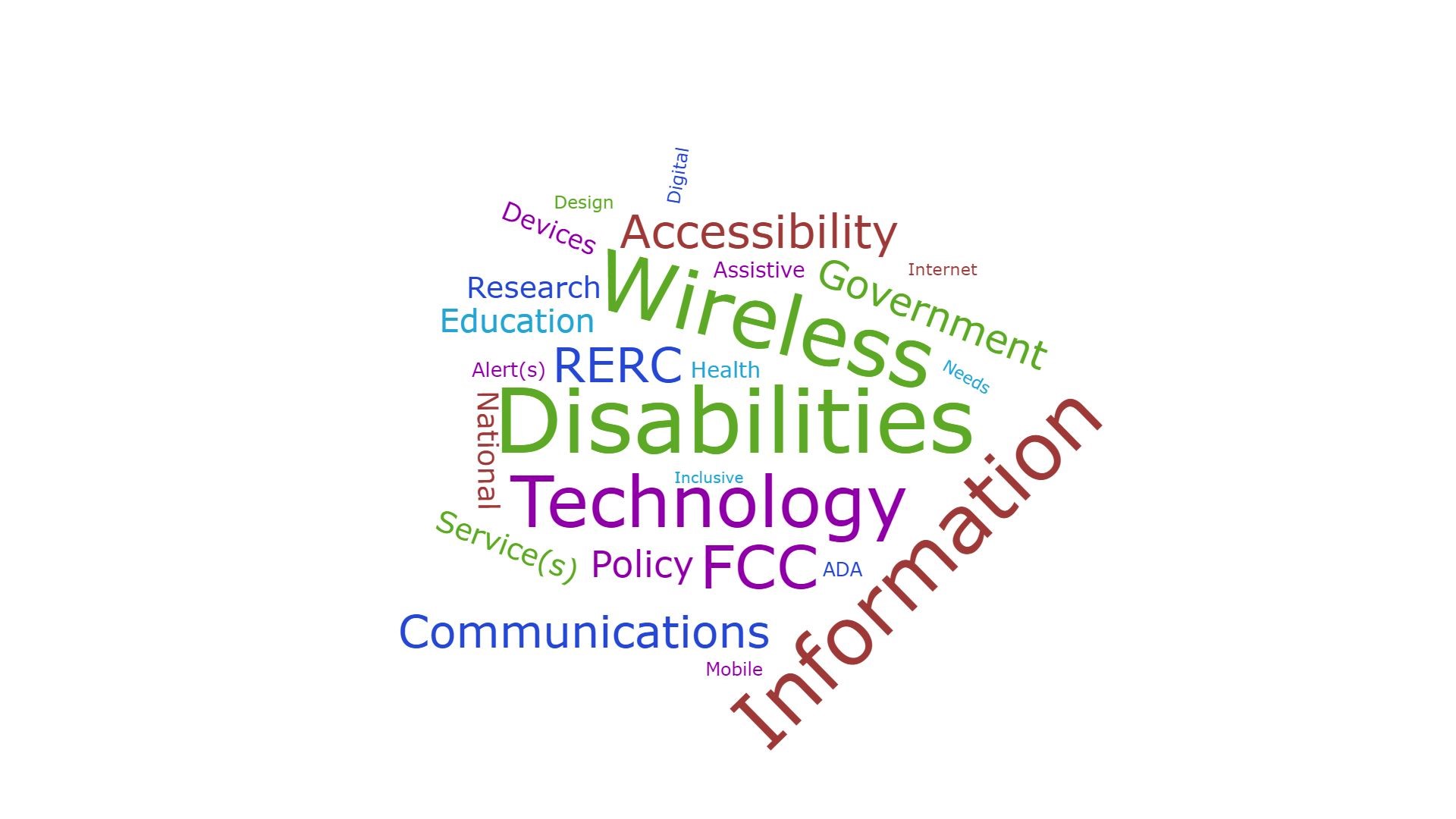 Image shows the top 25 key words with those that appeared with greater frequency being larger than words that appeared less frequently.  In descending order, the words are: Disabilities  Wireless Information Technology FCC RERC Accessibility Emergency Communications Government Policy Education Research  Service(s) National Devices Health Assistive Alert(s) ADA Digital Mobile Design Internet